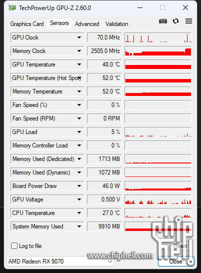 RX 9070 OEM版首测！双风扇的代价 烤机达67℃