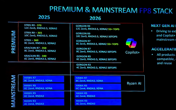 AMD主流笔记本APU挤牙膏!明年没有Zen6、没有RDNA4