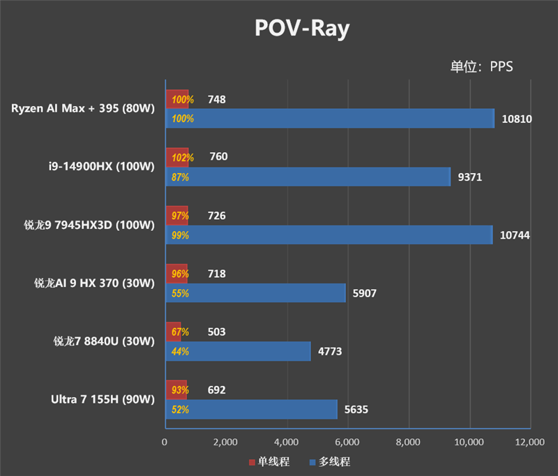 CPU超越i9-14900HX、核显强于RTX 4060！ROG幻X 2025评测：唯一能跑70B大模型