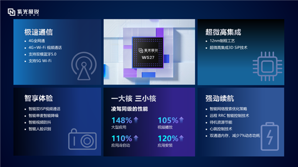 性能碾压竞品!紫光展锐W527穿戴芯片发布:12nm工艺、支持4G