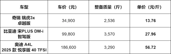 价格战开启汽车按斤卖的时代!奇瑞燃油SUV仅13元/斤