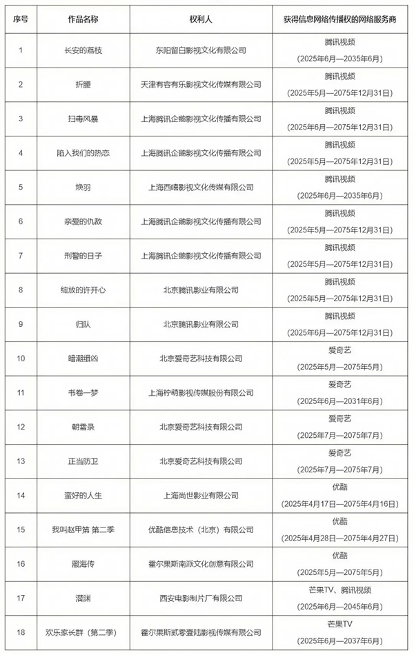 最新一批重点作品版权保护预警名单公布:《藏海传》等18部电视剧入选