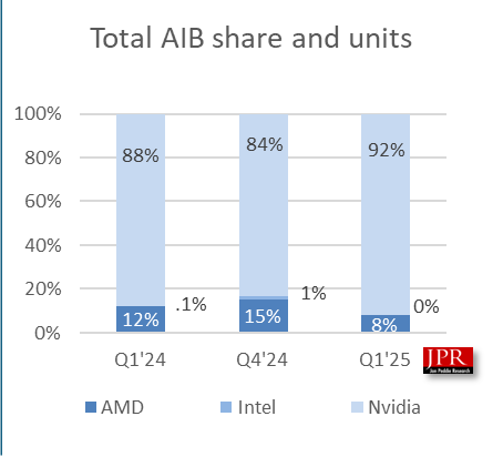 AMD显卡叫好不叫座:Q1份额降至仅剩8%!Intel更惨