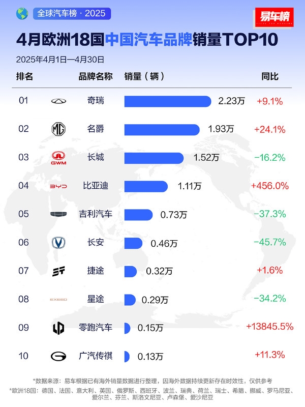 欧洲4月18国中国汽车销量TOP10出炉：奇瑞第一