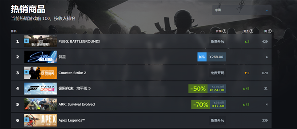 268元起 《剑星》PC版今日开售:Steam国区畅销榜第二