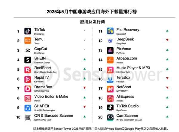 TikTok太猛了!海外月活首次破10亿大关 短视频之王