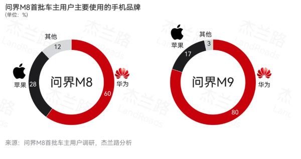 能买起问界M8/9是什么样的群体：年均收入至少50W+ 对华为非常认可