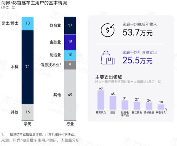 能买起问界M8/9是什么样的群体：年均收入至少50W+ 对华为非常认可