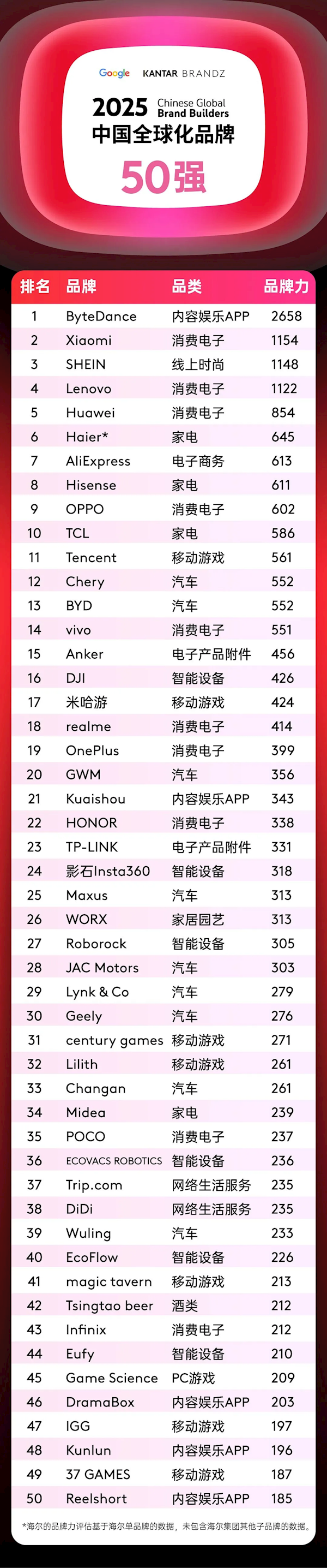 中国全球化品牌50强出炉:字节跳动夺冠、小米第二