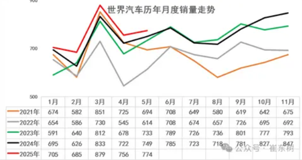 5月比亚迪吉利冲进世界10强!全球每卖3辆车就有1辆来自中国