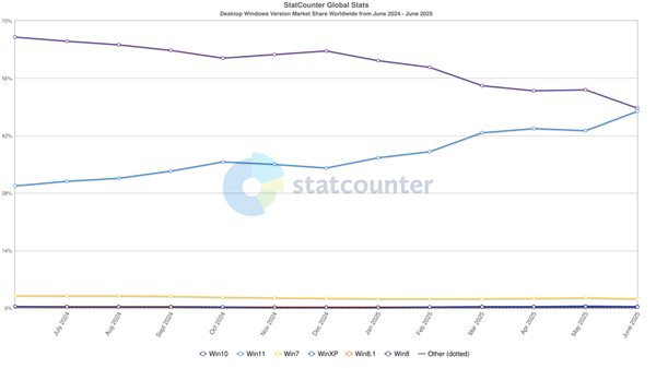 Windows 11份额飙升！近乎追平Win10：差距仅1%