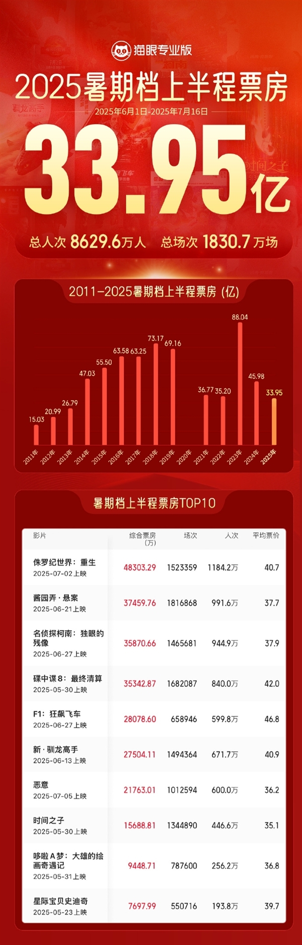 2025暑期档上半程票房33.95亿：前十名有7部进口片
