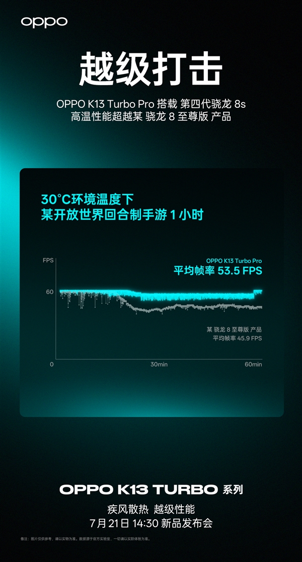 OPPO K13 Turbo下周发:性能释放比友商骁龙8至尊版更激进