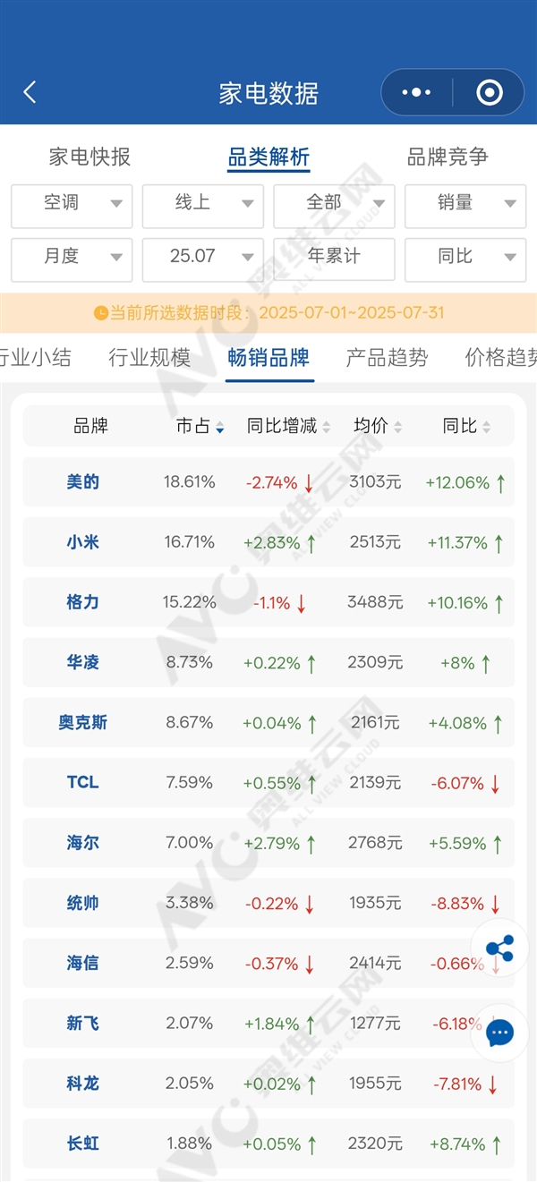 小米7月空调线上销量超越格力 王化:没想到新时代这么快就来了