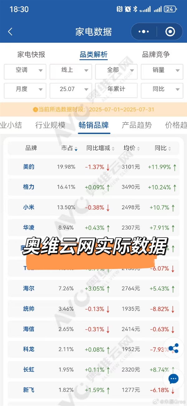 格力高管回应空调线上销量被小米超越:公开数据和截图不一样