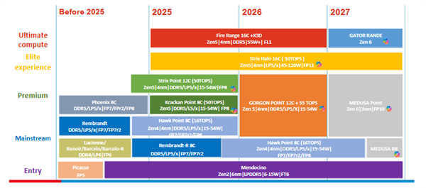 3nm Zen6锐龙移动版将换FP10插槽:22核心、功耗大增